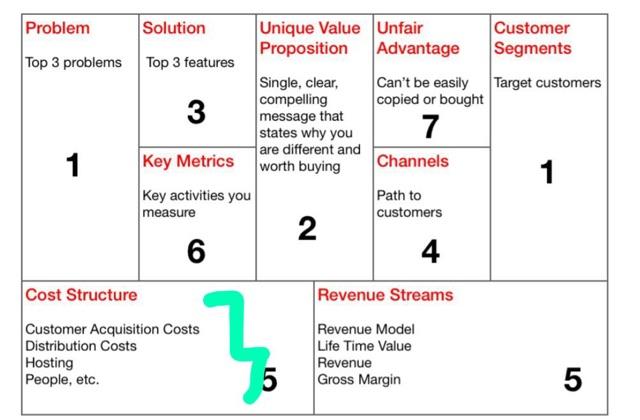 Please solve the Cost structure Problem Solution Unique Value Unfair Customer Proposition