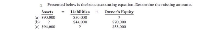  1. Presented below is the basic accounting equation. Determine the missing
