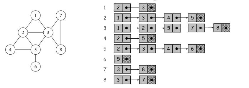 Write a program that runs either BFS or DFS of a graph