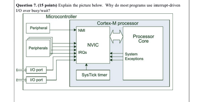 Question 7. (15 points) Explain the picture below. Why do most