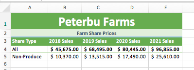 Marcello is reviewing the farm share sales data from the last few