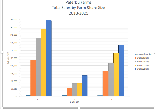to create a line chart of the total sales from the farm