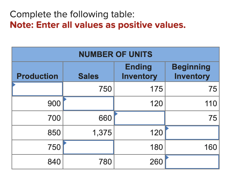 Complete the following table: Note: Enter all values as positive values