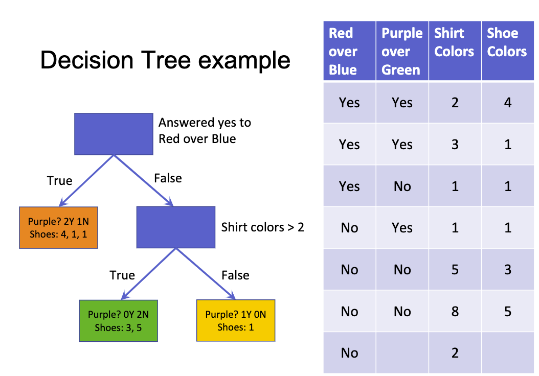 Decision Tree example Q2 (5pts): You've been tasked with the classification