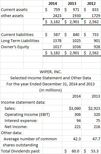 Presented here are summarized data from the balance sheets and income statements
