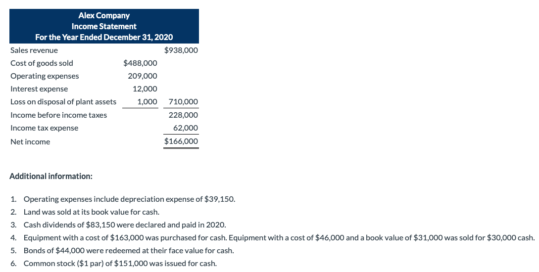 the following information for 2020. Alex Company Comparative Balance Sheets December 31