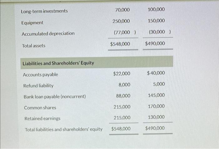 The comparative unclassified statement of financial position for Blossom Ltd. follows: Additional