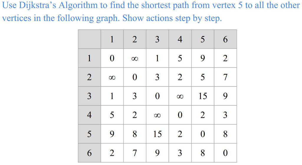 Use Dijkstra's Algorithm to find the shortest path from vertex 5