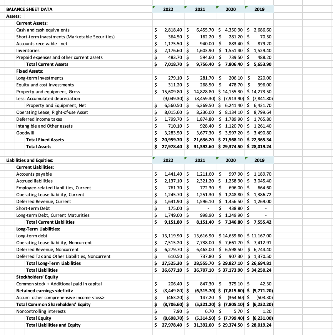 Calculate the following ratios and analyze the company's performance and financial conditions