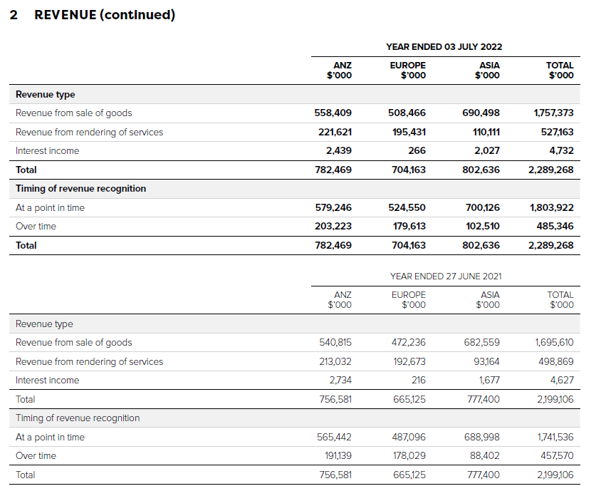 Complete the FinSAS file based on the data from the annual report