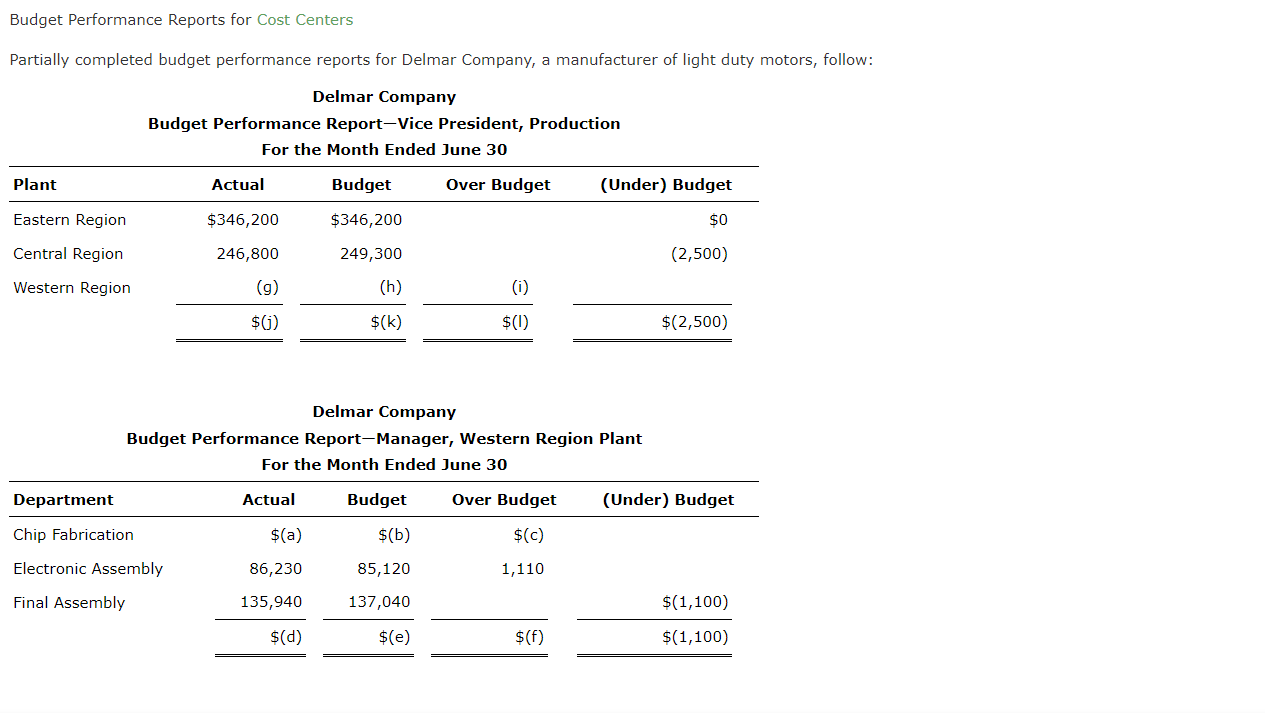  Budget Performance Reports for Cost Centers Partially completed budget performance reports