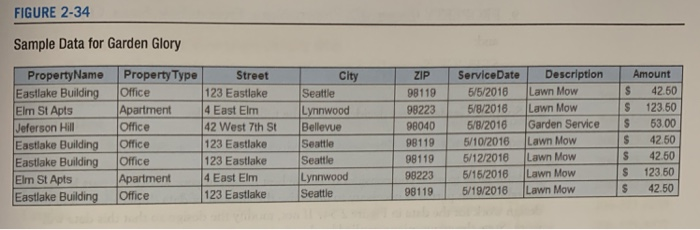 Service Date. Description, Amount) 3. PROPERTY (PropertyName. PropertyType, Street, City, ZIP,Service Date