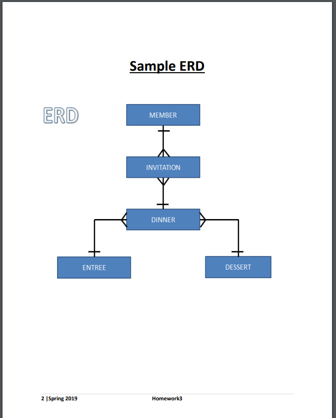 there are no partial or transitive dependencies). a complete E/R diagram that