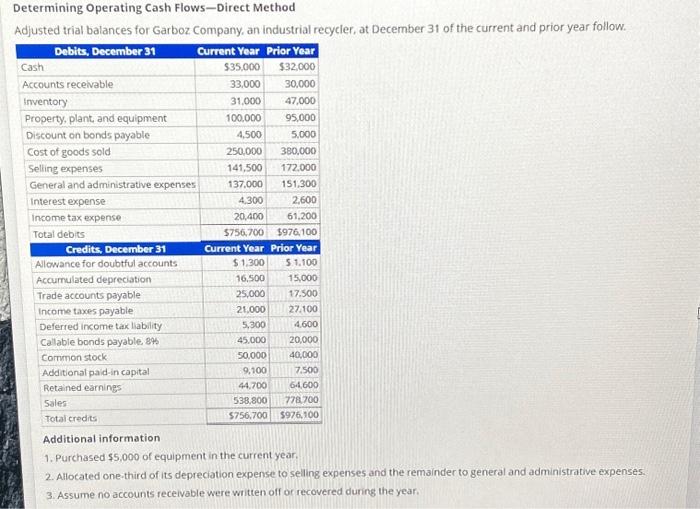  Determining Operating Cash Flows-Direct Method Adjusted trial balances for Garboz. Company,