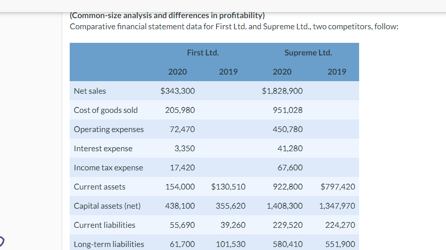  (Common-size analysis and differences in profitability) Comparative financial statement data for