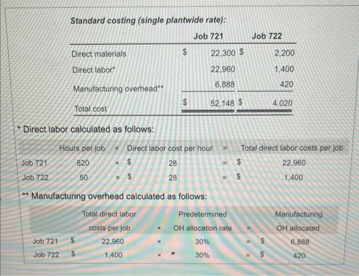 The cost of direct labor is $28 per hour. 2. Is the