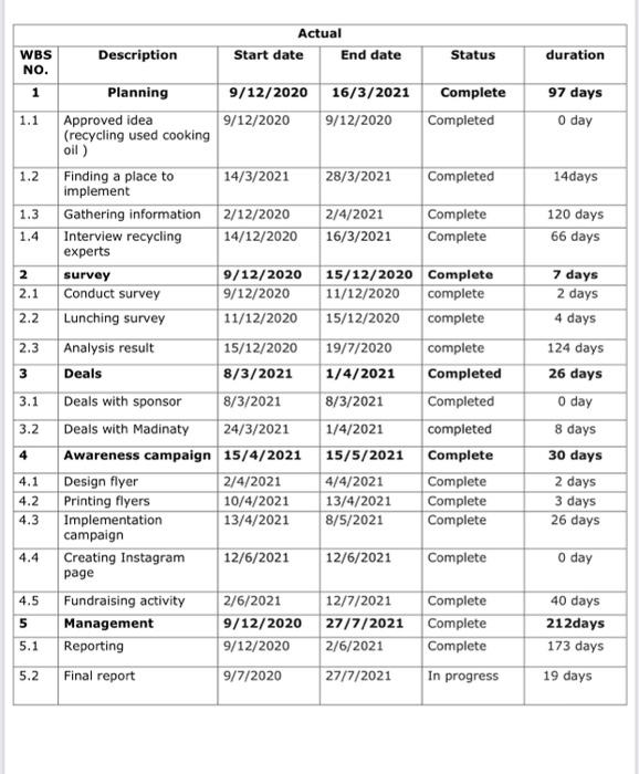 only duration 97 days 1 day 14days 120 days 66 days 7