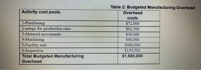& C & D & Total \\ \hline Direct Material Cost &