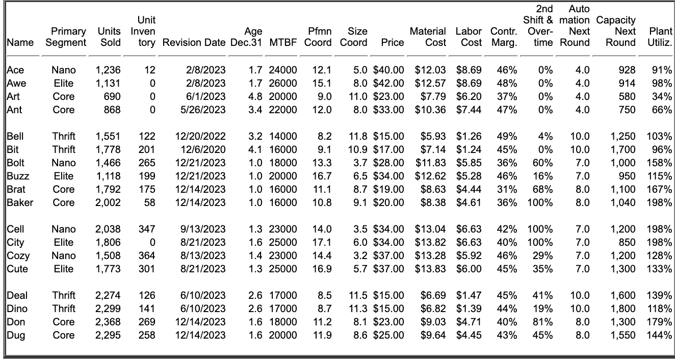 by 15%. How many units would need to be produced next year