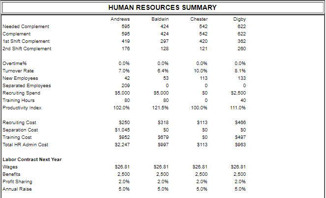 The Baldwin's workforce complement will grow by 10% (rounded to the nearest