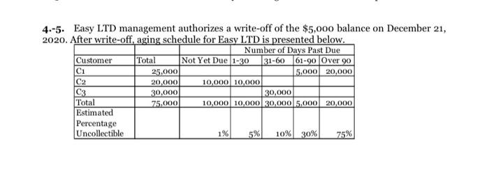legder and journalize acc 4.-5. Easy LTD management authorizes a write-off of