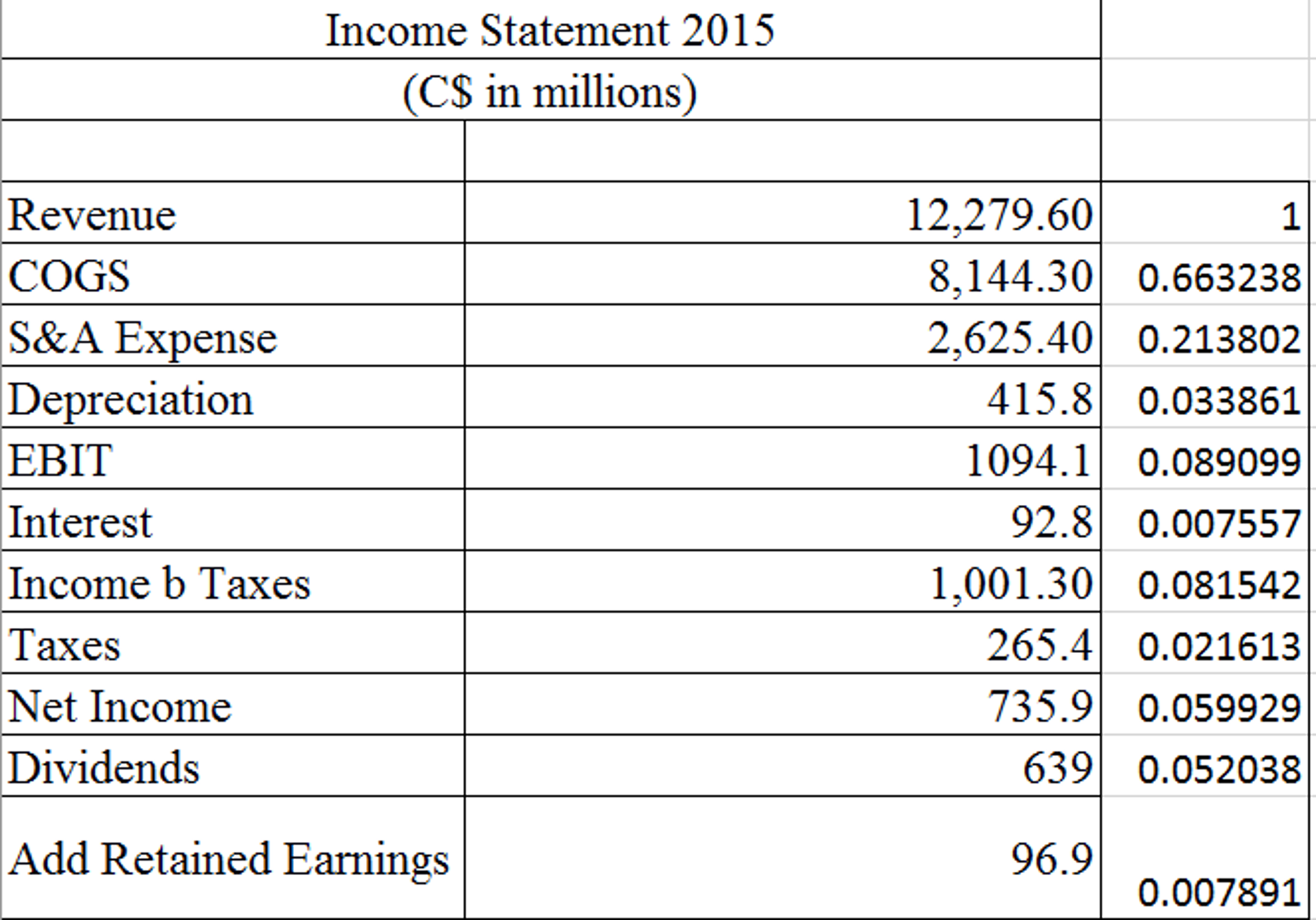 about D a) Generate the common-size income statement for 2015. (3 marks)