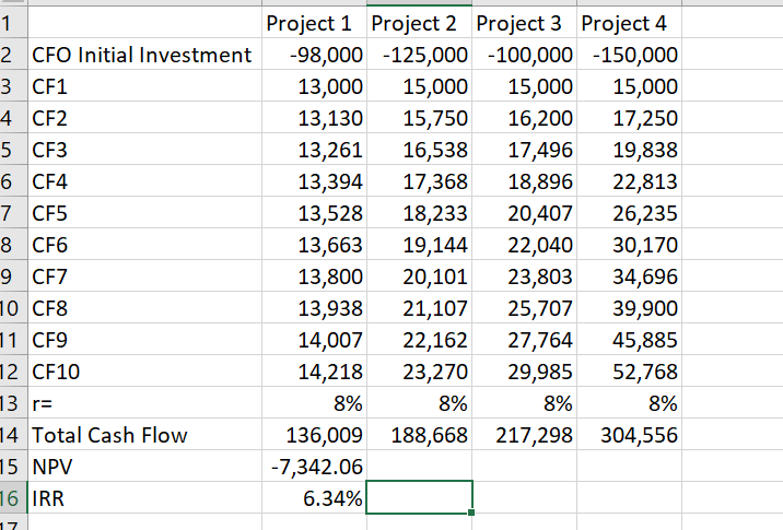  \table[[1,,Project 1,Project 2,Project 3,Project 4],[2,CFO Initial Investment,-98,000,-125,000,-100,000,-150,000 Find the NPV and