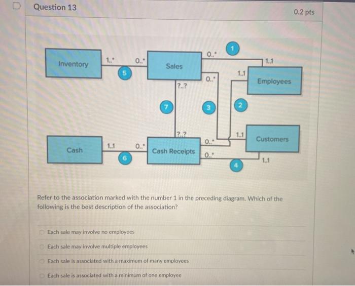  D Question 13 0.2 pts 0. 1. Inventory 0... 1.1 Sales