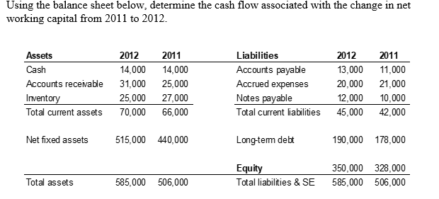 Using the balance sheet below, determine the cash flow associated with