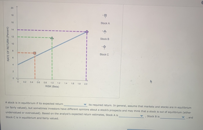 Expected Return 7.5% 12.0% B C 14.0% An analyst has used market