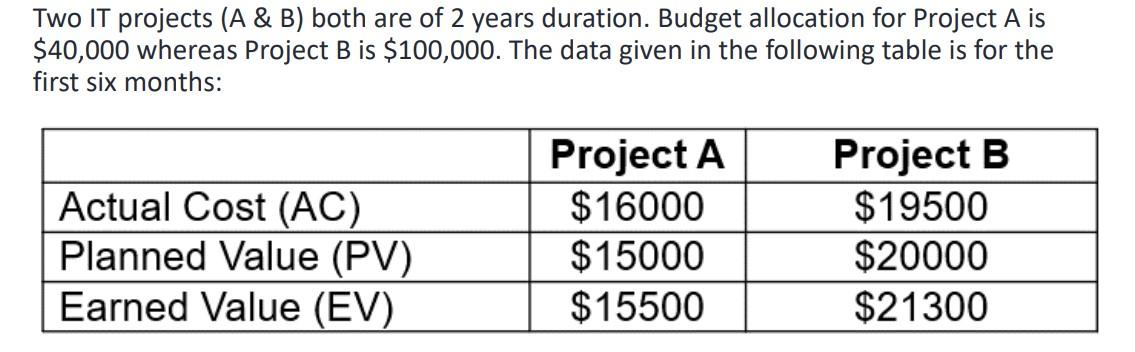 Two IT projects (A & B) both are of 2 years duration.