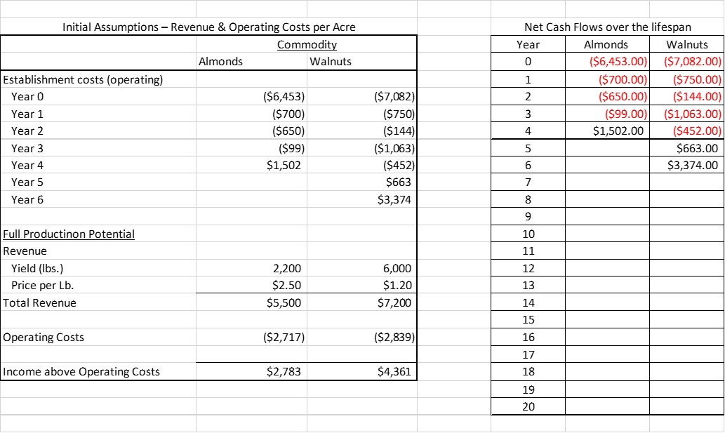 Using Excel Find the net cash flows: Initial Assumptions - Revenue &