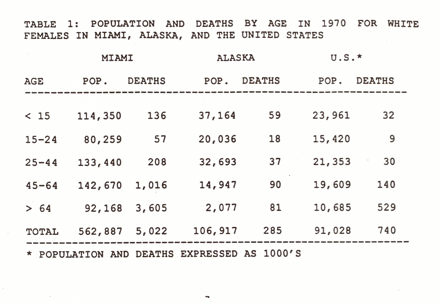 1. From the data in the attached table, compute the following mortality
