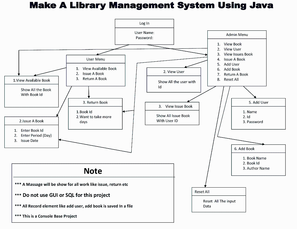 Make A Library Management System Using Java Log In User Name: