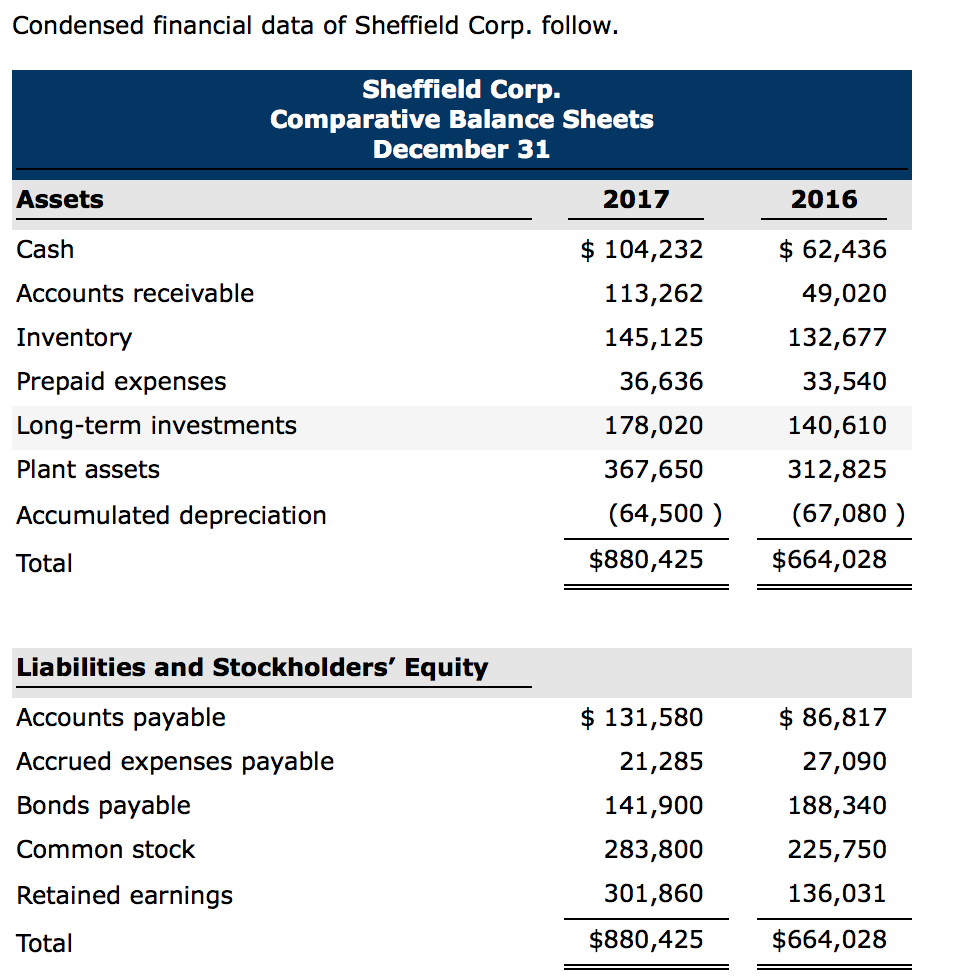 Create a statement of cash flows please. Condensed financial data of Sheffield