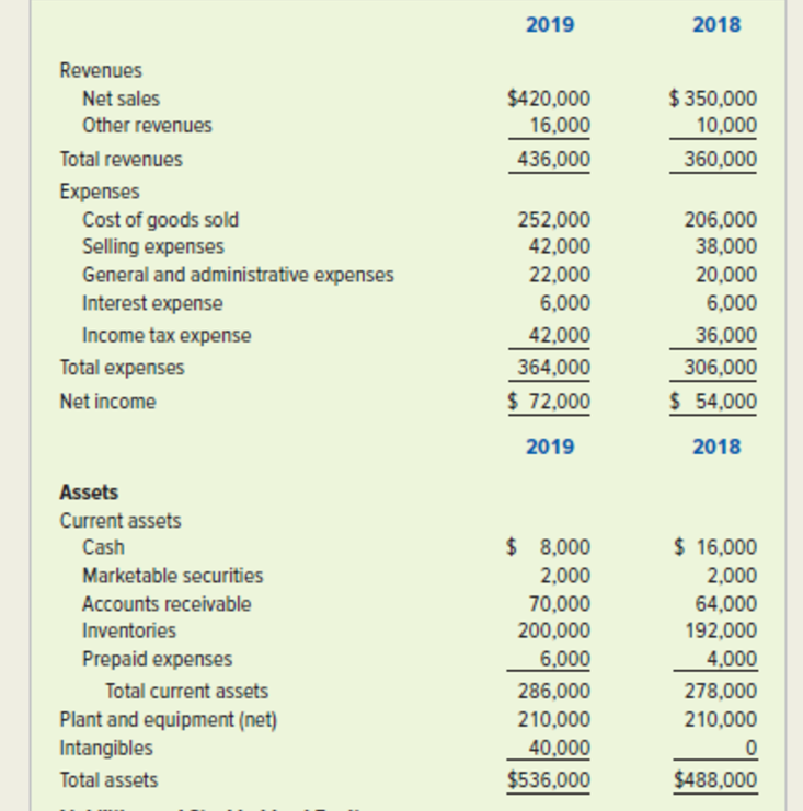 Exercise 9-23 Ratio analysis CHECK FIGURES d. 2019: $0.72 k. 2018: 5.47
