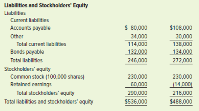times The following financial statements apply to Karl Company: Page 359 Required