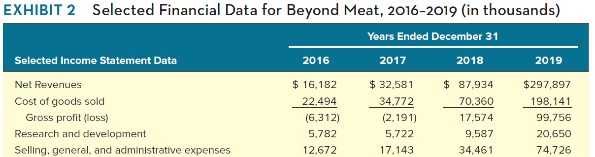 WHAT IS THE CAGR? EXHIBIT 2 Selected Financial Data for Beyond Meat,