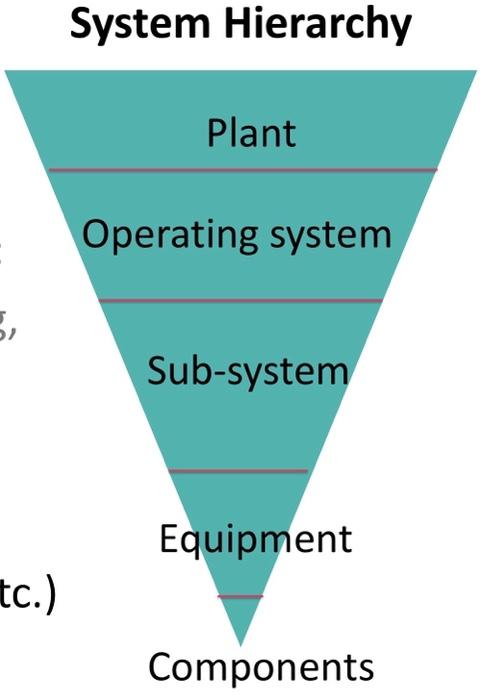 hierarchy allow you to do and use system definition diagram to define