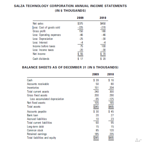 Please do the financial analysis on below SALZA TECHNOLOGY CORPORATION ANNUAL INCOME
