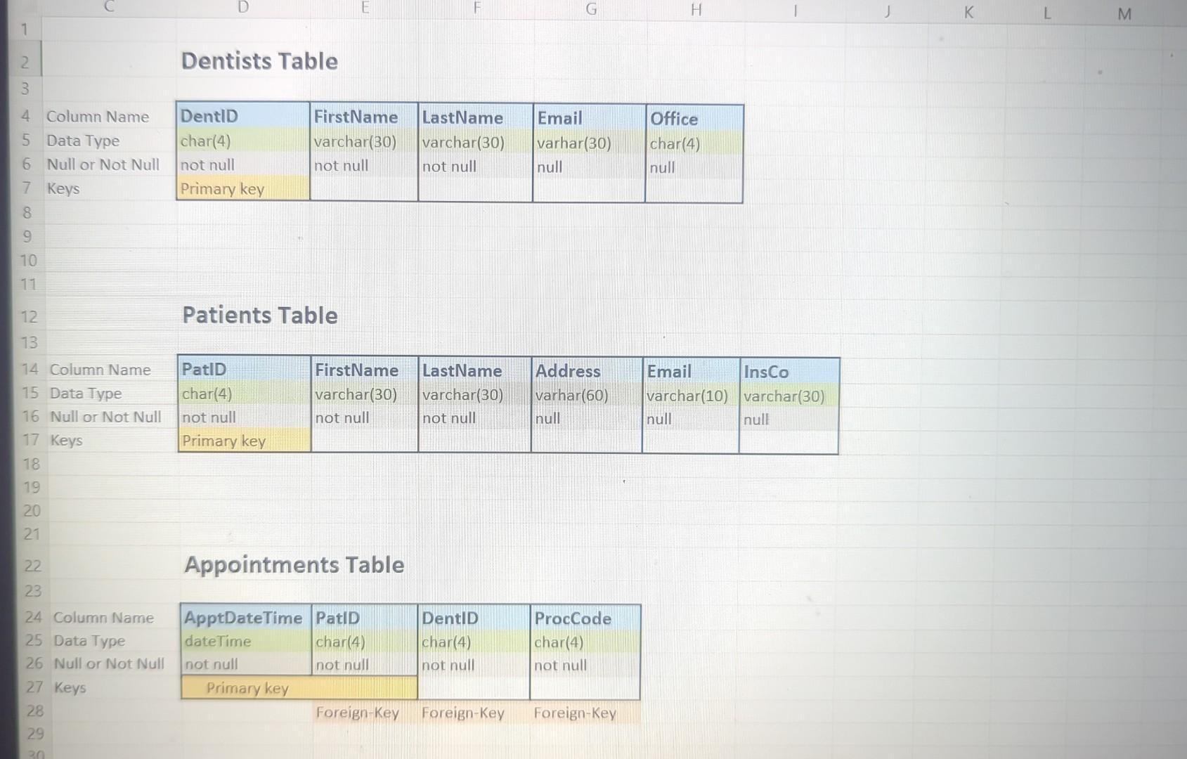  Dentists Table Patients Table Appointments Table Procedures Table CIST 1220: SQL