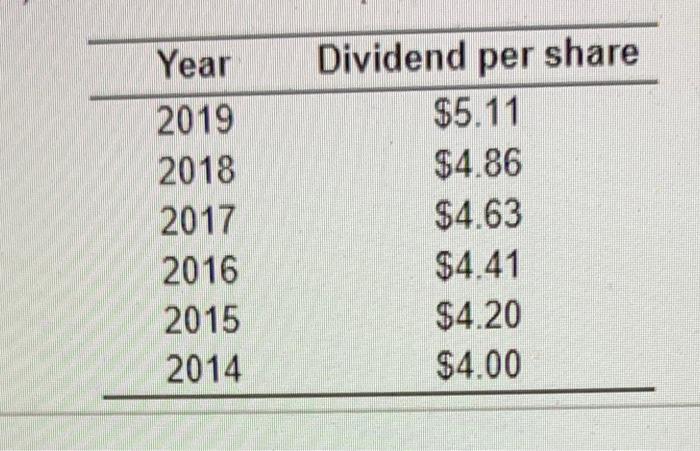 past 6 years, Elk County Telephone has paid the dividends shown in