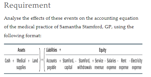 following business transactions on the ccounting equation for Sam's Snack Foods, a