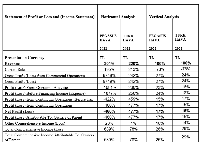  \table[[\table[[Statement of Profit or Loss and (Income Statement)]],Horizontal Analysis,Vertical Analysis],[\table[[PEGASUS],[HAVA],[2022]],\table[[TURK],[HAVA],[2022]],\table[[PEGASUS],[HAVA],[2022]],\table[[TURK],[HAVA],[2022]]],[Presentation Currency,TL,TL,TL,TL],[Revenue,301%,220%,100%,100%
