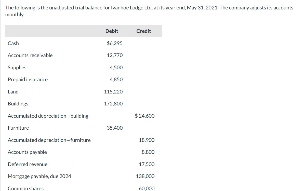 Please help me with the debit/credit entries. Information listed below. The following
