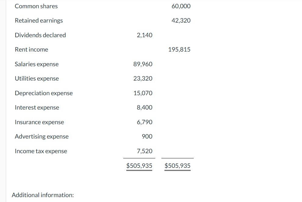 is the unadjusted trial balance for Ivanhoe Lodge Ltd. at its year