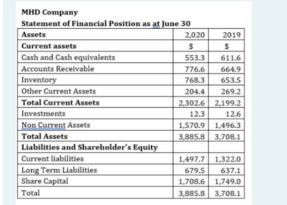 answered Marked out of 4.00 Flag question MHD Company Income Statements for