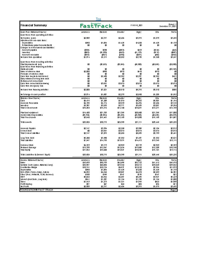 Competitive Round 1. What did you learn from your decisions and rationale
