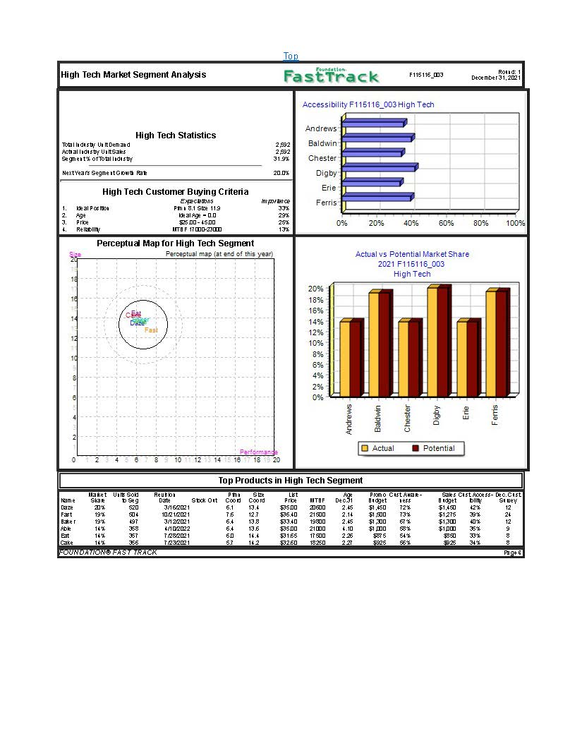 Foundation FastTrack: low-tech segment, high-tech segment, and perceptual map.debrief your Competitive Round