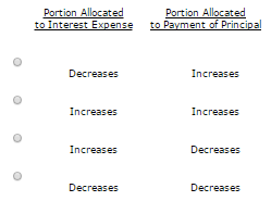 A mortgage note payable with a fixed interest rate requires the borrower